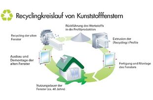 Gealan Recyclingkreislauf von Kunstofffenstern