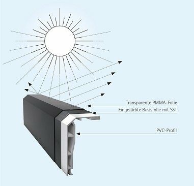 Solar-Shield-Technologie RENOLIT