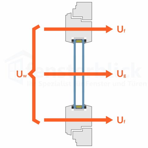 2-fach Verglasung Uw-Wert