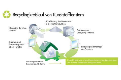 Kunststofffenster Recycling Umwelt Kreislauf