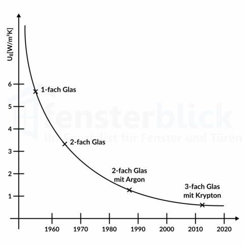 Entwicklung des U-Wert bei Mehrfachverglasung