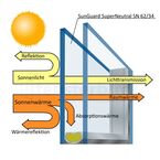 SunGuard SuperNeutral SN 62/34 2-fach Verglasung Sonnenschutz