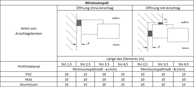 Tabelle zur minimalen Spaltbreite für verschiedene Fenstergrößen