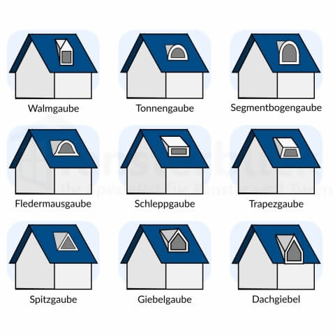 Dach-Gaubenfenster Arten