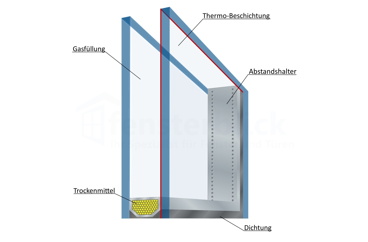 Scheibenzwischenraum (SZR) beim Fensterglas 