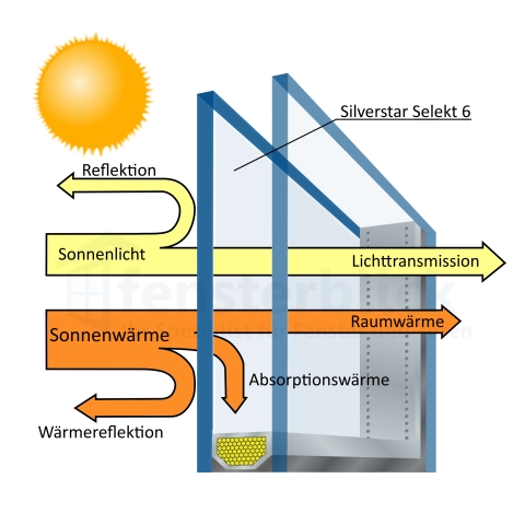 SILVERSTAR SELEKT Sonnenschutzglas schematische Zeichnung