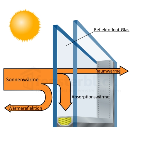 Sonnenschutzglas Reflektorfloat Aufbau